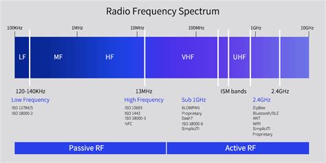 low frequency lf passive rfid tags|rfid frequency chart.